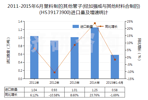 2011-2015年6月塑料制的其他管子(經(jīng)加強或與其他材料合制的)(HS39173900)進口量及增速統(tǒng)計